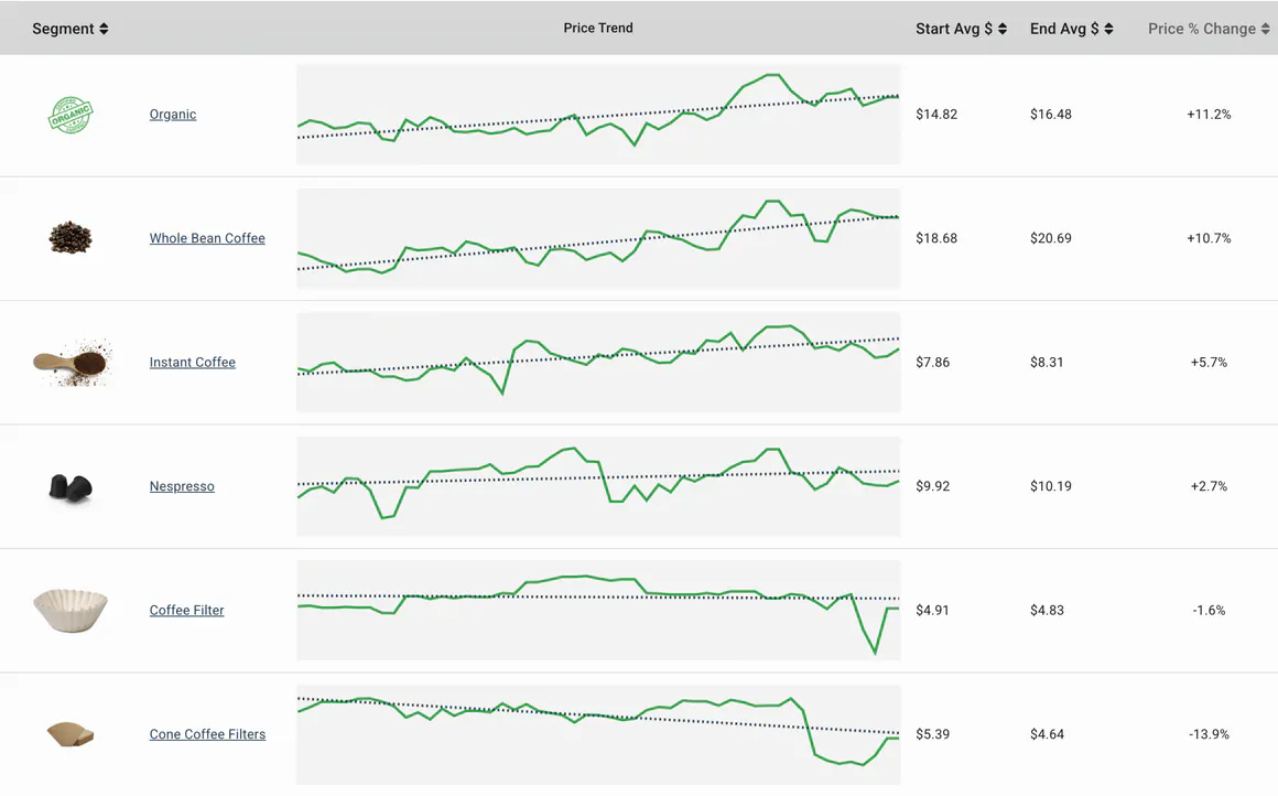 segment trends Grocery brand and segment trends graph